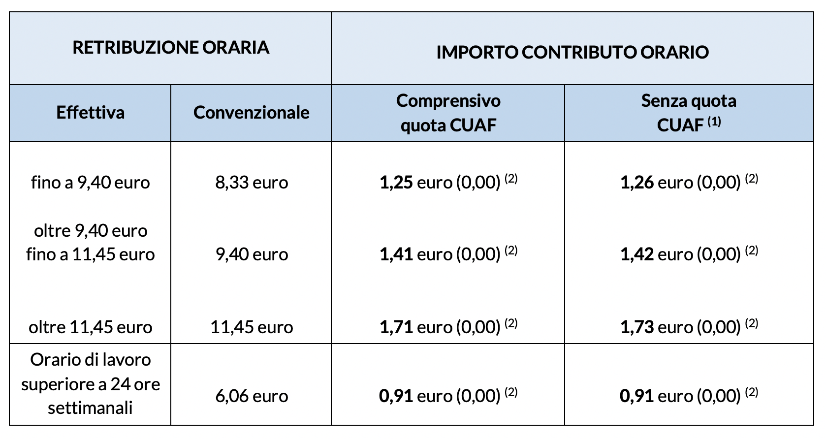 Contributi lavoratori domestici 2024 senza contributo addizionale