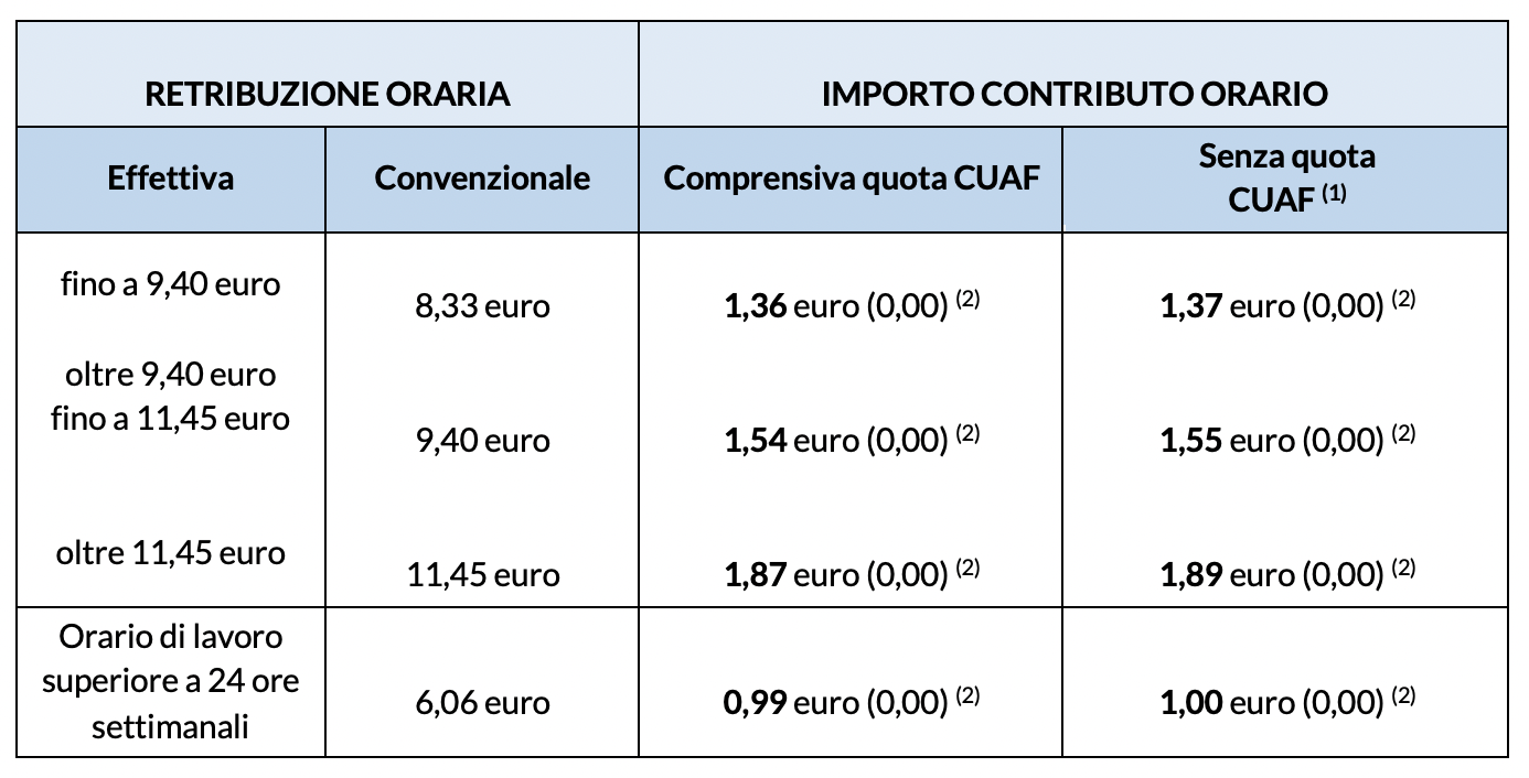 Contributi lavoratori domestici 2024 - Comprensivo del contributo addizionale 