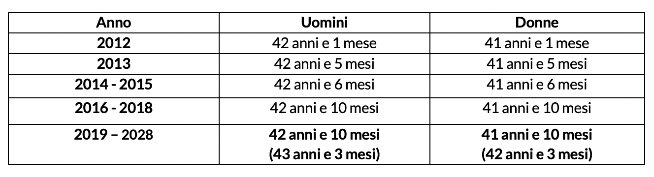 Requisiti pensione anticipata