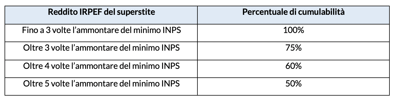 Cumulo tra reddito e pensione di superstiti 2024