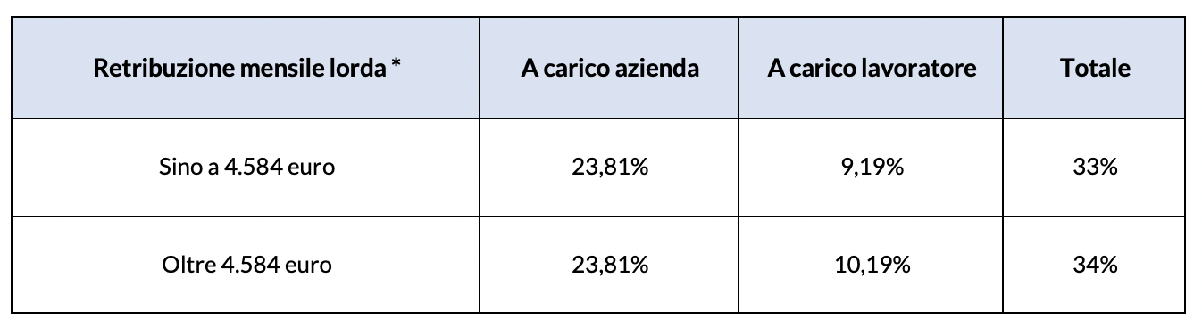 Contribuzione pensionistica obbligatorio dipendenti privati 2024