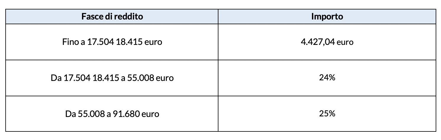 Contribuzione artigiani 2024