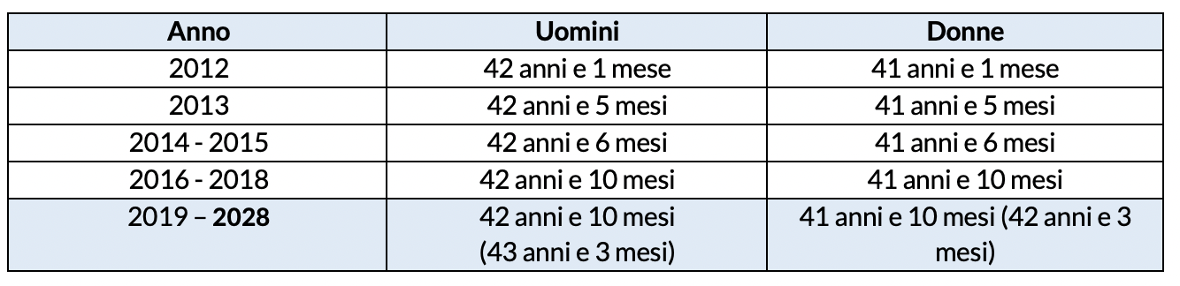 requisiti richiesti pensione anticipata 2024
