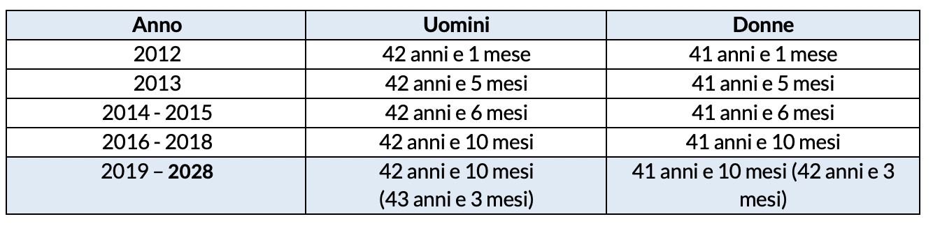 Pensione anticipata 2024