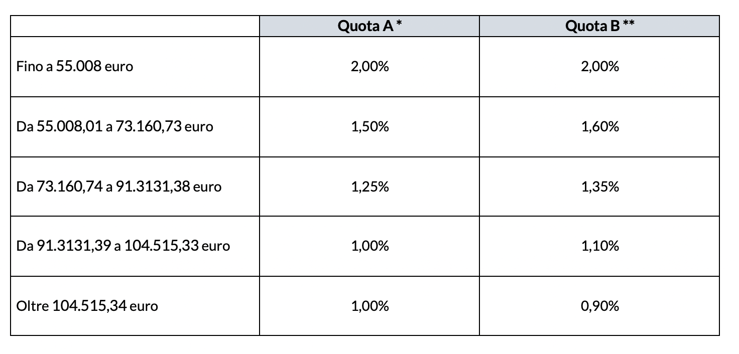 Aliquote di rendimento 2024 artigiani