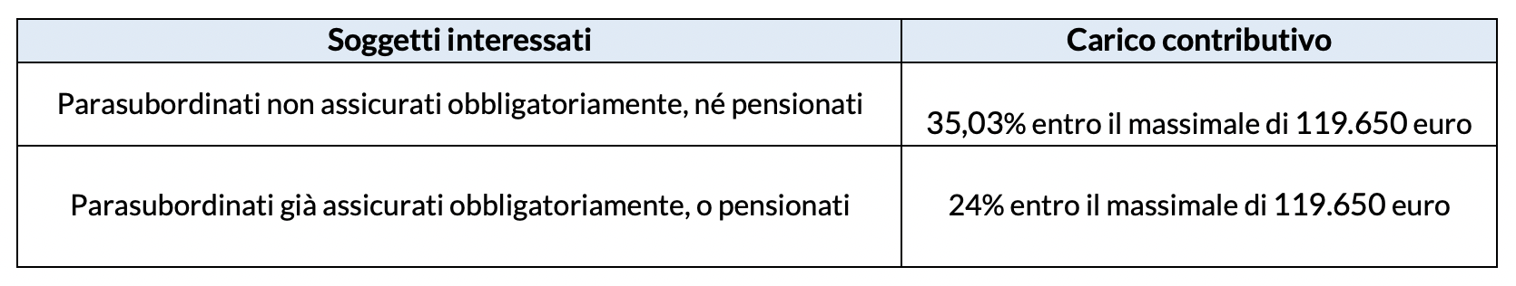 Lavoratori parasubordinati: la contribuzione 2024