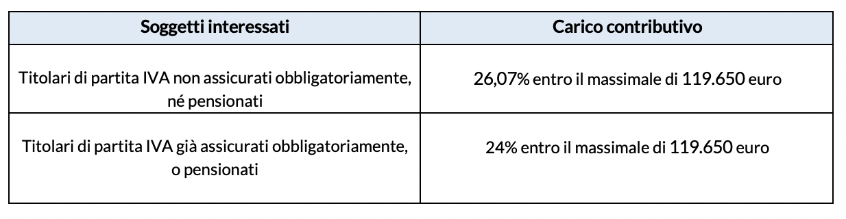 La contribuzione 2024 per partite IVA e freelance