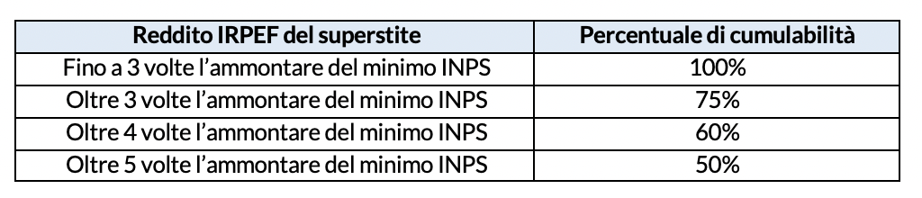 Cumulo tra reddito e pensione ai superstiti 2024