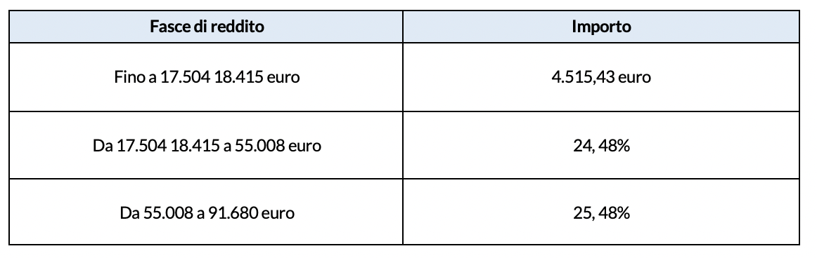 La contribuzione 2024 per i commercianti