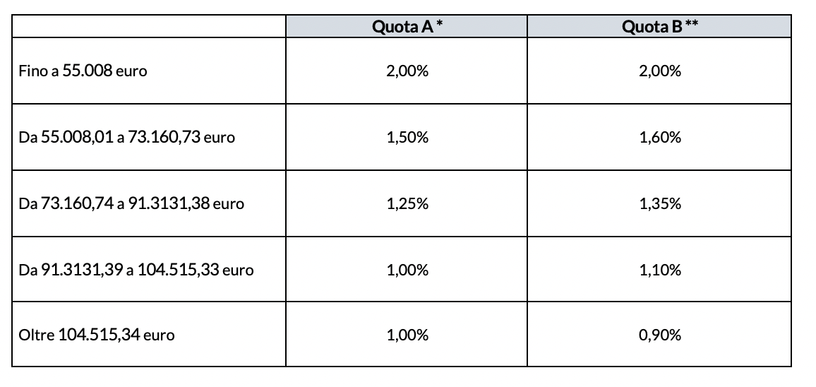 Aliquote di rendimento 2024 commercianti