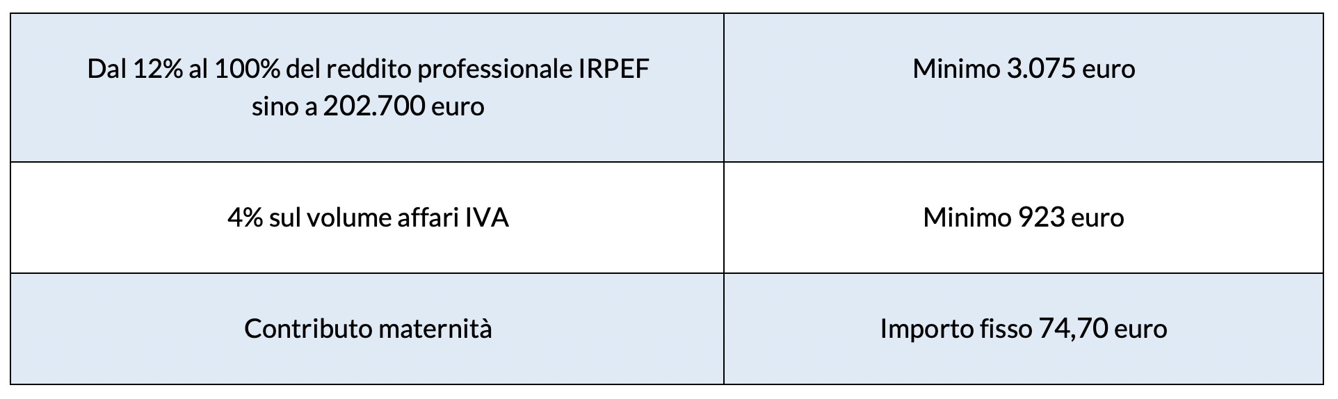 La contribuzione 2024