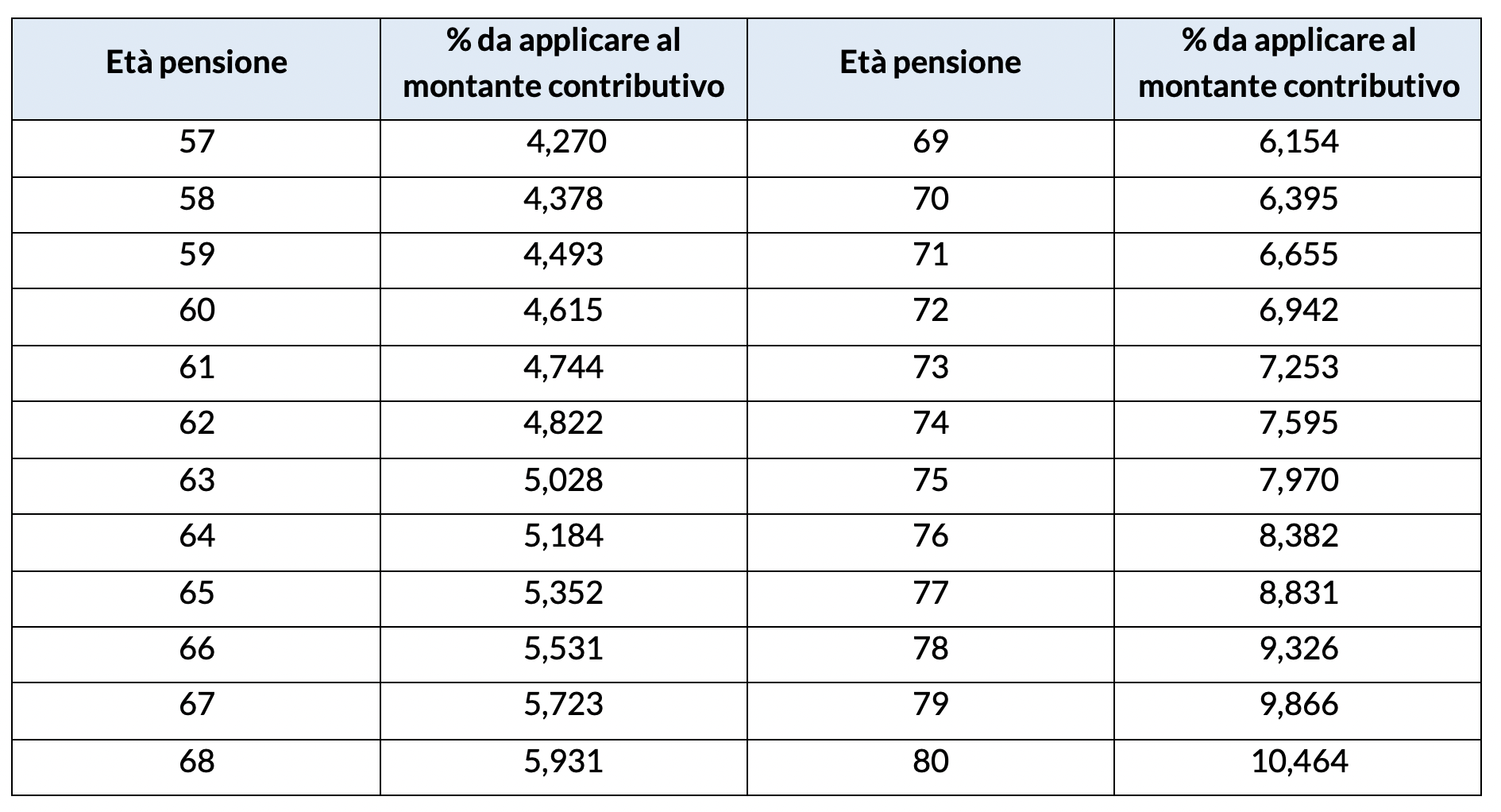 Coefficienti di conversione del montante contributivo 2024