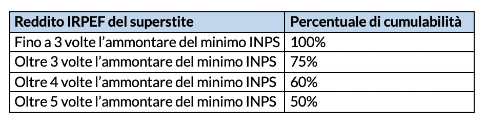 Cumulo tra reddito e pensione ai superstiti 