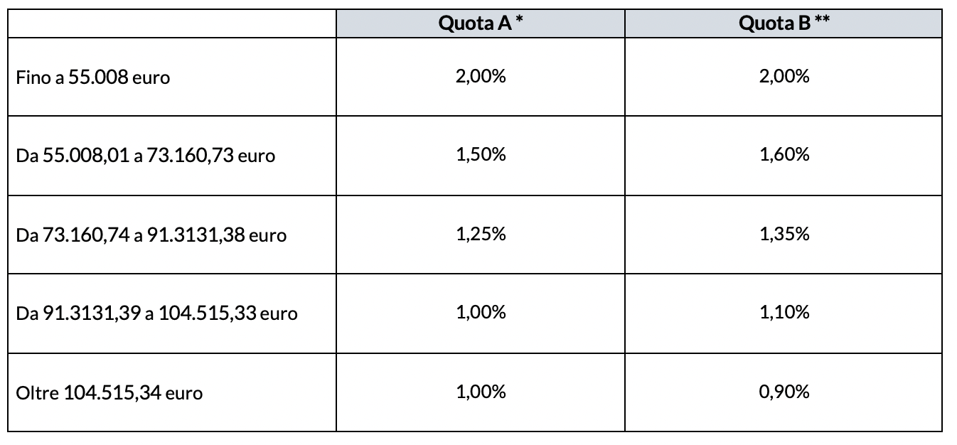 Aliquote rendimento 2024