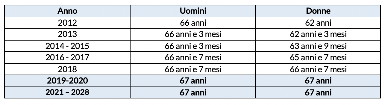 L'evoluzione dell'et pensionabile nel tempo 2024