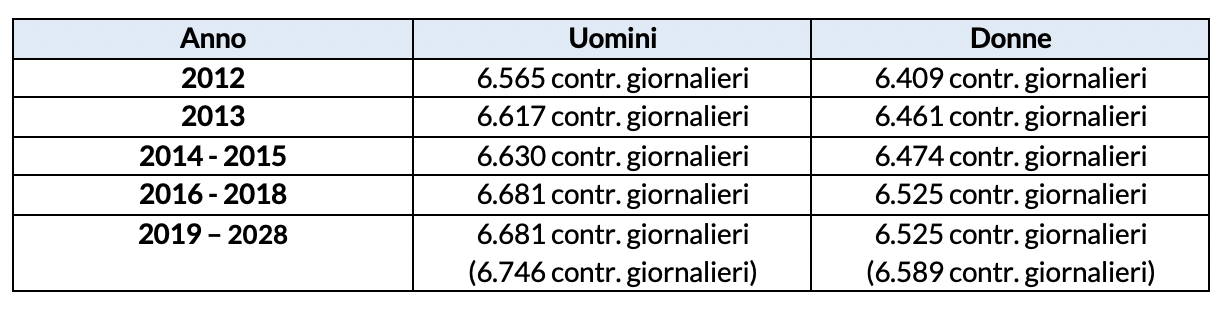 I requisiti richiesti per la pensione anticipata 2024