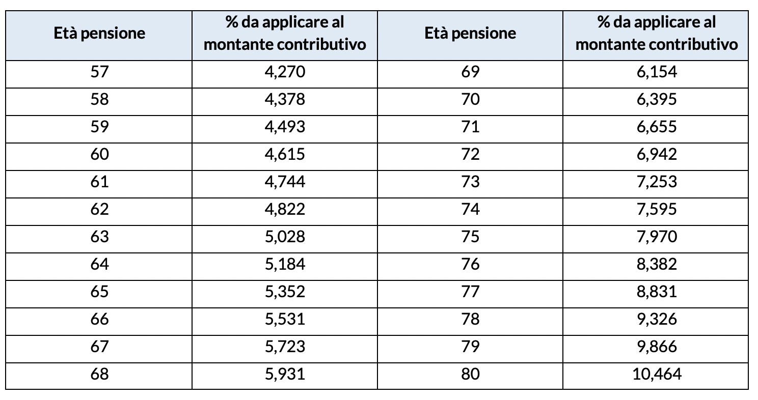 Coefficienti di conversione del montante contributivo 2024