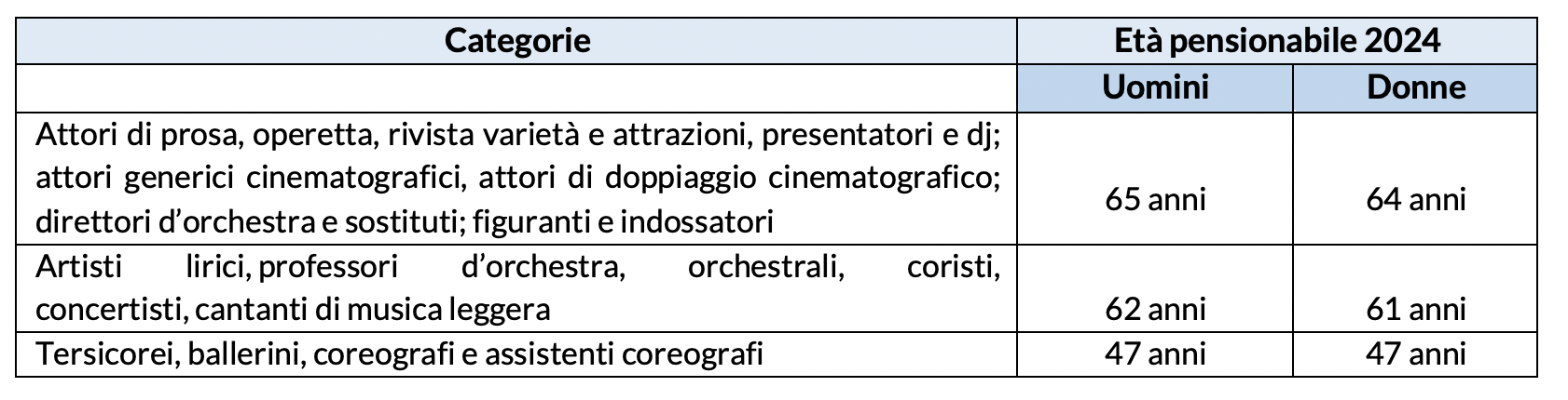 Eccezioni pensione vecchiaia lavoratori spettacolo 2024