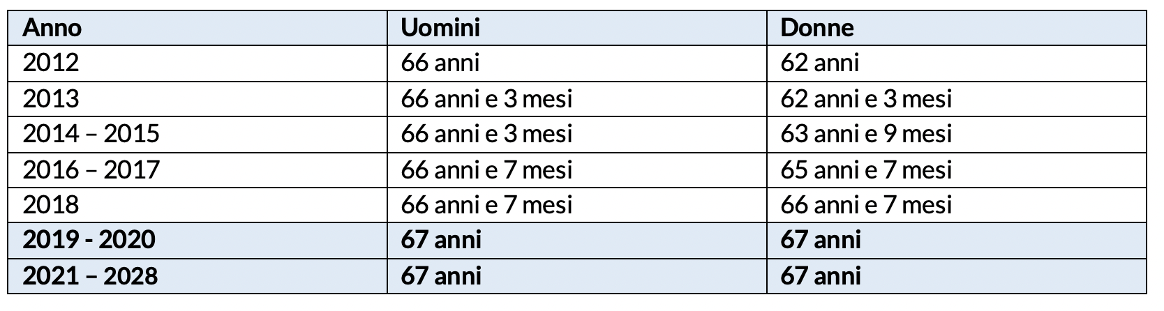 Evoluzione dell'et pensionabile nel tempo 2024