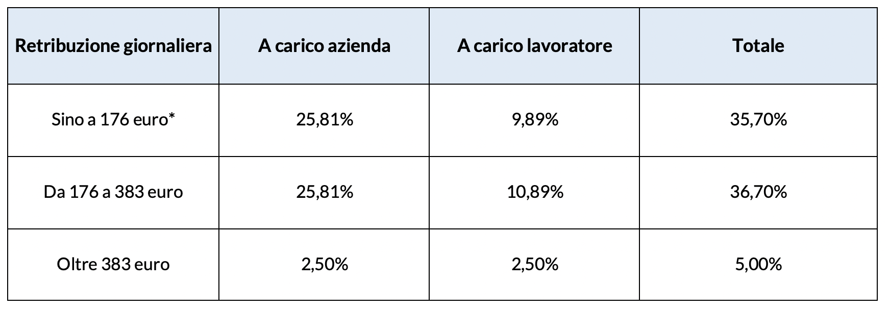 Contribuzione pensionistica iscritti da 1 gennaio 1996 lavoratori spettacolo