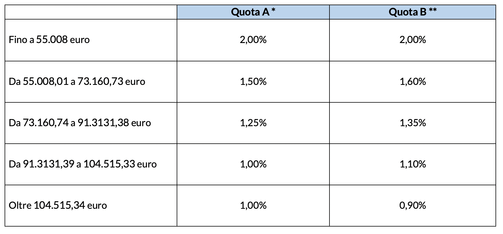 Aliquote rendimento 2024