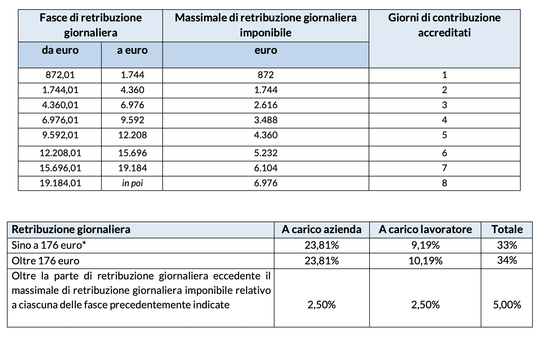 Contribuzione pensionistica iscritti al 31 dicembre 1995