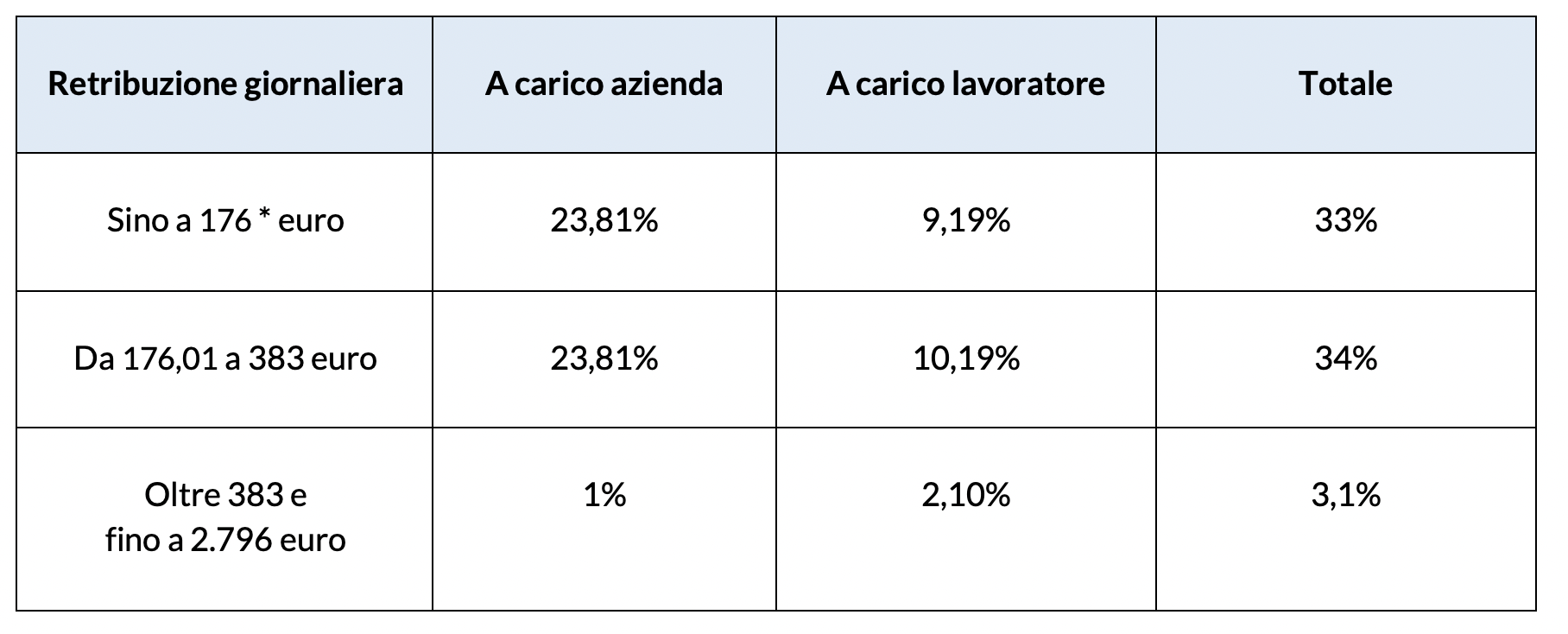 Contribuzione pensionistica sportivi professionisti iscritti al 31 dicembre 1995 