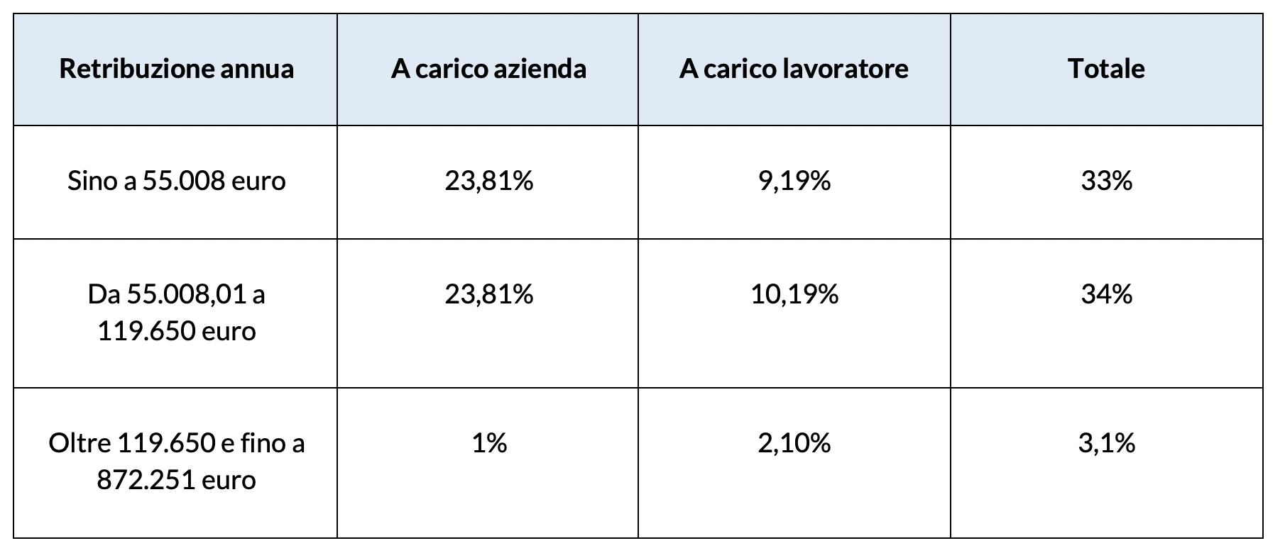 Contribuzione pensionistica iscritti dall’1 gennaio 1996