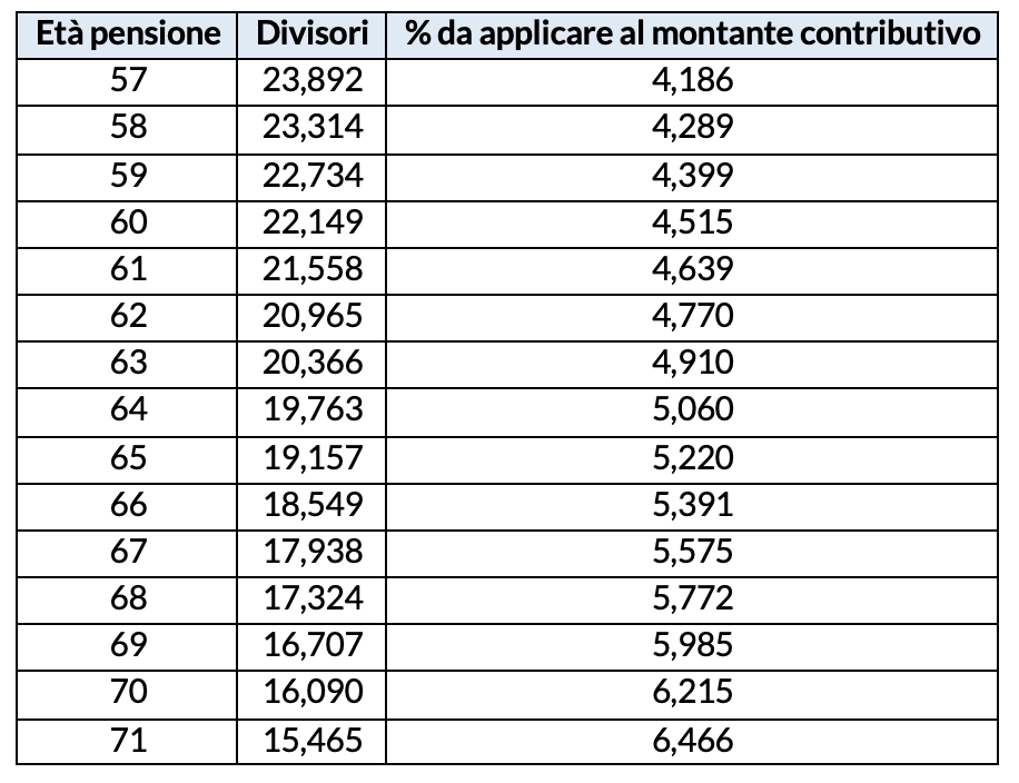 Divisori e coefficienti di conversione del montante contributivo validi dall'1 gennaio 2021