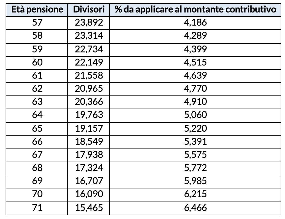Divisori e coefficienti di conversione del montante contributivo validi dall’1 gennaio 2021 - Ragionieri 2021
