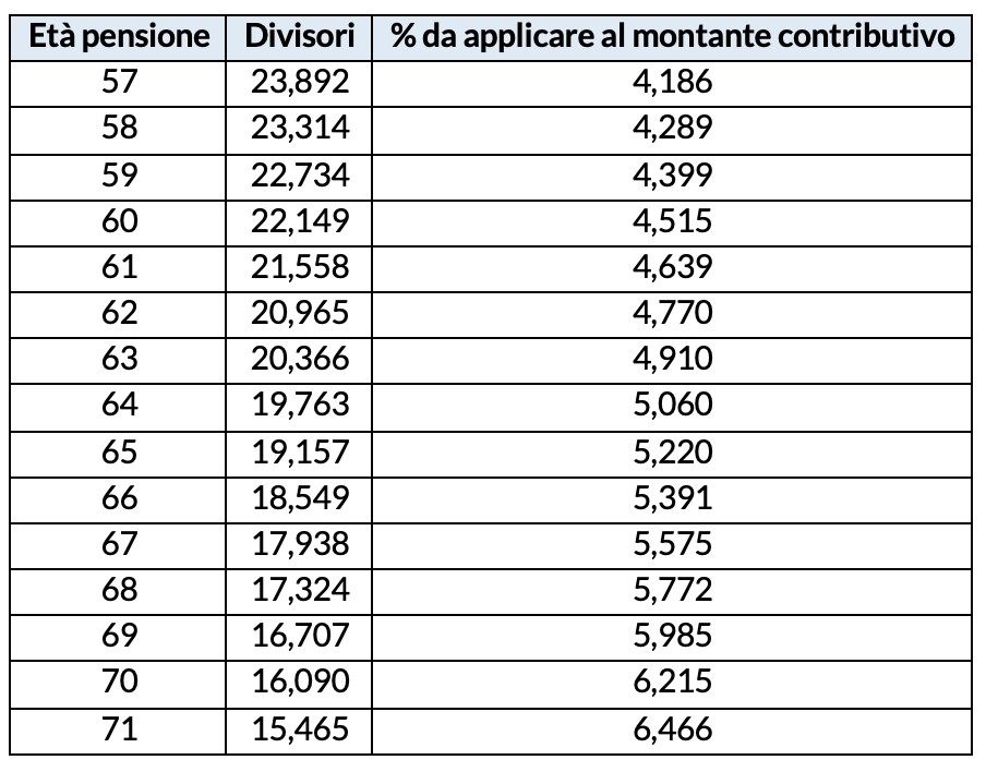 Divisori e coefficienti di conversione del montante contributivo validi dall’1 gennaio 2021