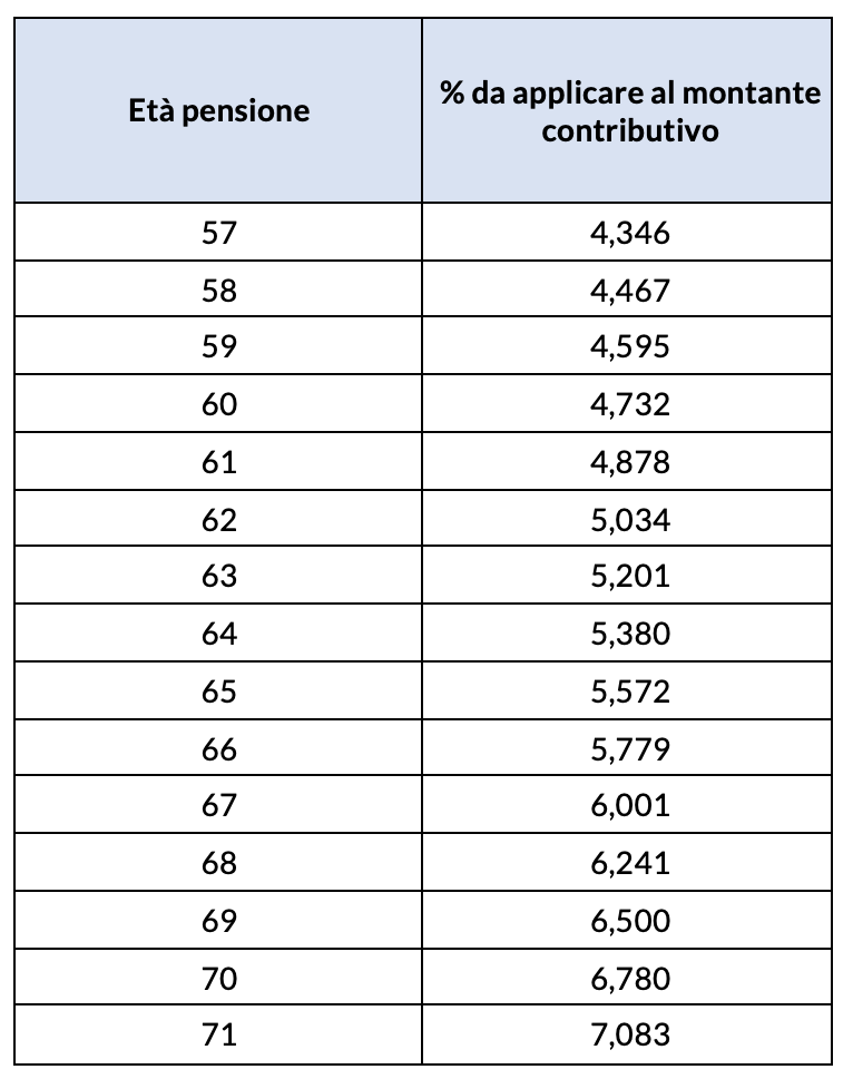 Divisori e coefficienti di conversione del montante contributivo 