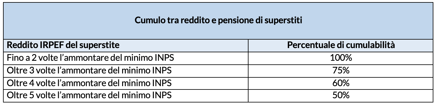 Cumulo tra reddito e pensione ai superstiti 2021