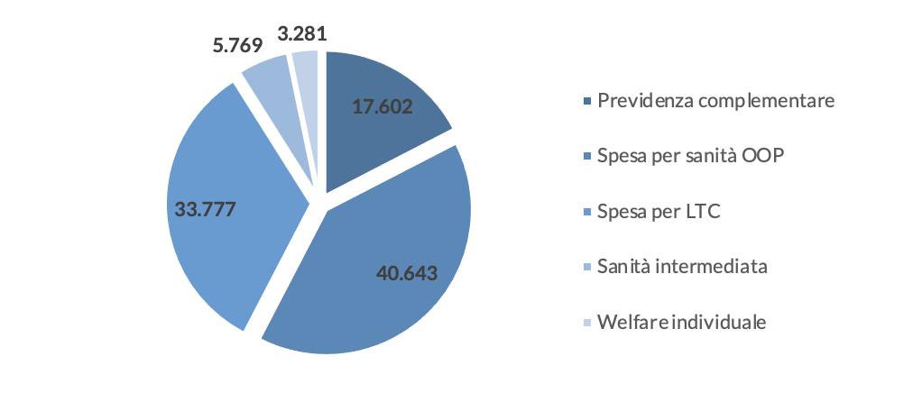 Figura 1 – La spesa privata per il welfare complementare per l’anno 2020 (dati in milioni di euro)