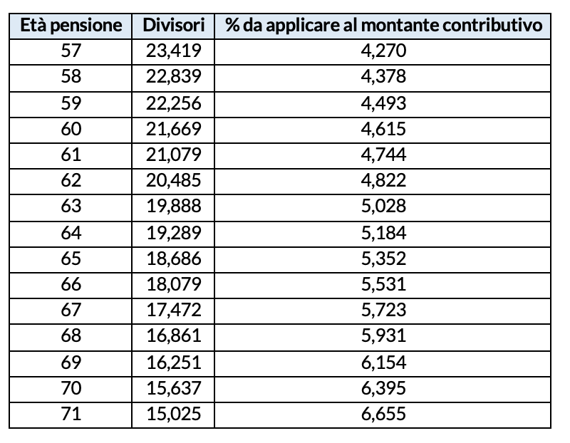 Divisori e coefficienti di conversione del montante contributivo validi dall’1 gennaio 2023
