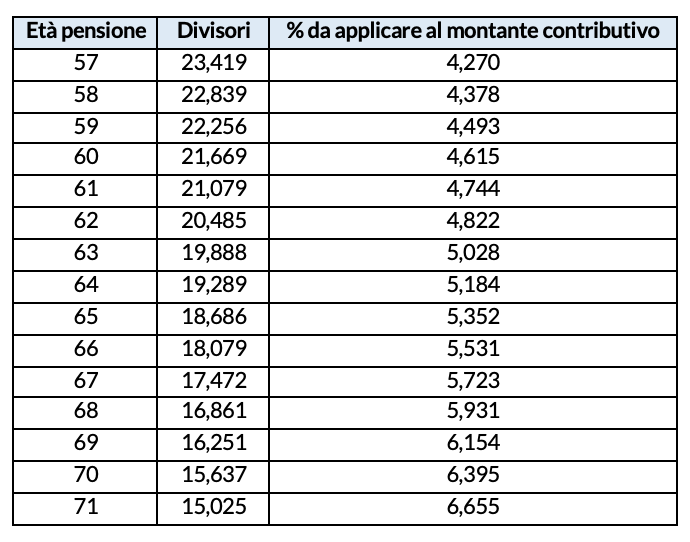 Divisori e coefficienti di conversione del montante contributivo validi dall’1 gennaio 2021