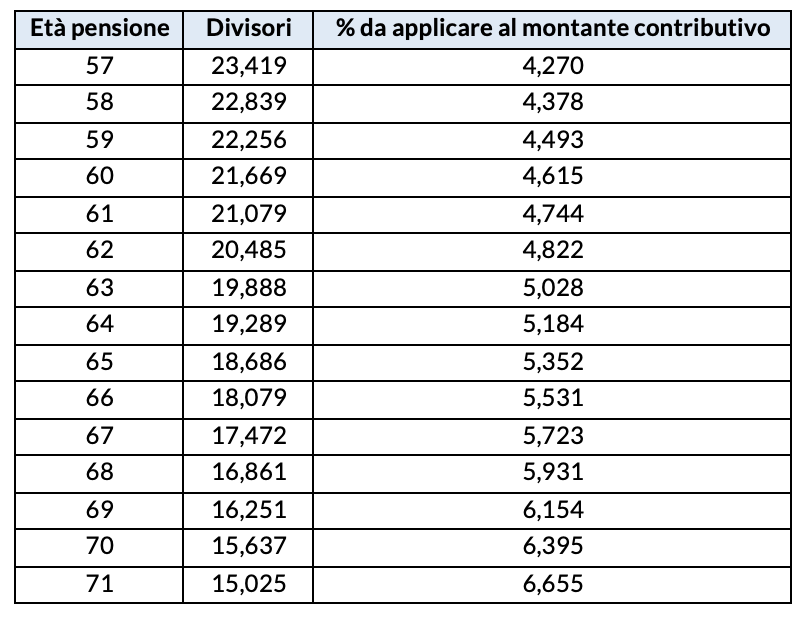 Divisori e coefficienti di conversione del montante contributivo validi dall'1 gennaio 2023 